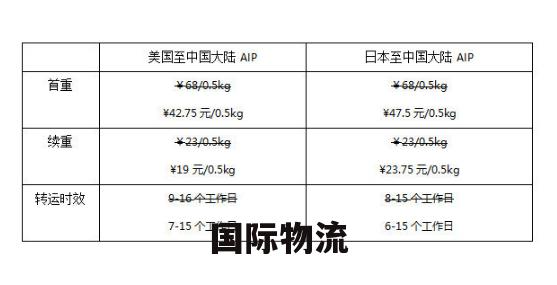 国际物流价格表，快递信息表